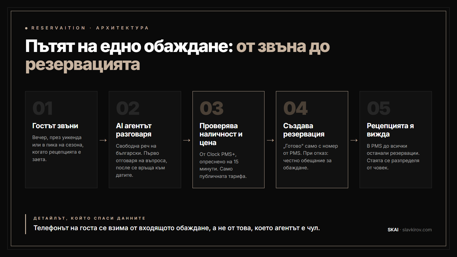Пътят на едно обаждане: от звъна на госта до резервация в PMS системата